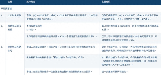  港交所推进上市规则优化，旨在提升市场吸引力；不同投票权机制进一步放宽，保密申请覆盖更广范围。 股票财经