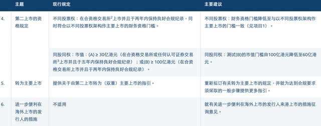  港交所推进上市规则优化，旨在提升市场吸引力；不同投票权机制进一步放宽，保密申请覆盖更广范围。 股票财经