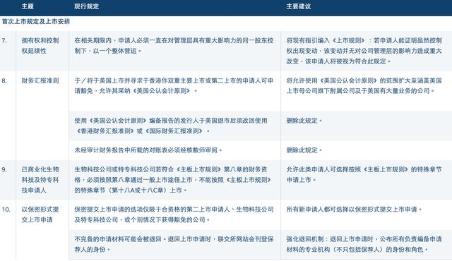  港交所推进上市规则优化，旨在提升市场吸引力；不同投票权机制进一步放宽，保密申请覆盖更广范围。 股票财经