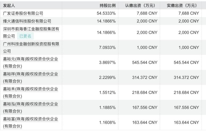  傅友兴卸任广发基金；持股超千万仍难留人，明星时代渐行渐远。 股票财经 傅友兴卸任广发基金；持股超千万仍难留人，明星时代渐行渐远。 股票财经