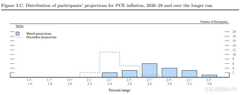 能源冲击波及货币决策;美联储连续暂停宽松;通胀预期全面修正,政策路径面临重塑。 股票财经