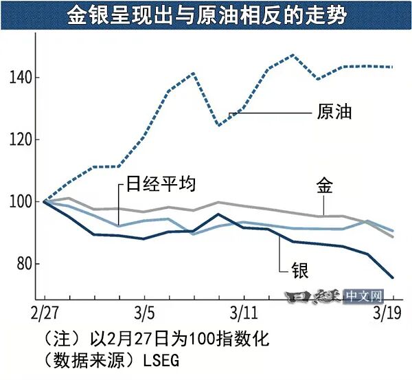  金银价格遭遇急剧回落；原油在动荡中凸显吸引力。 股票财经 金银价格遭遇急剧回落；原油在动荡中凸显吸引力。 股票财经