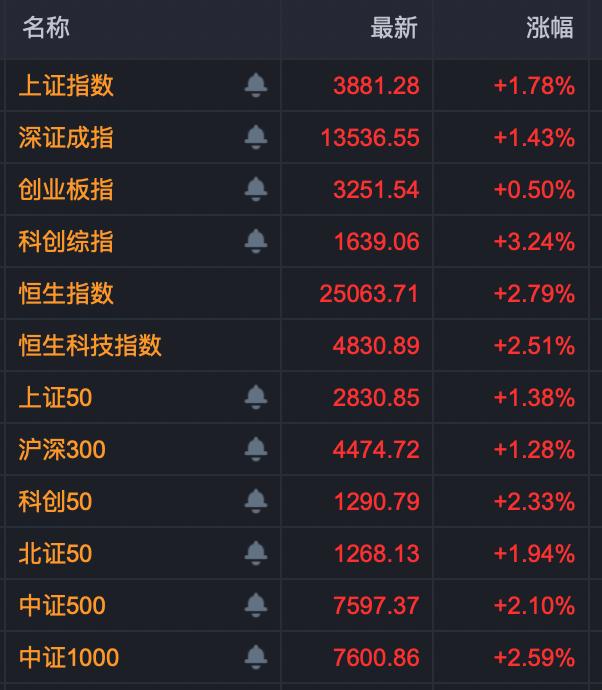  尾盘抢筹明显；新能源板块强势拉升，多股封板；国防军工概念延续热度。 股票财经
