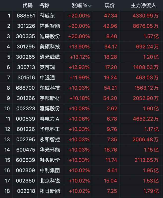  尾盘抢筹明显；新能源板块强势拉升，多股封板；国防军工概念延续热度。 股票财经