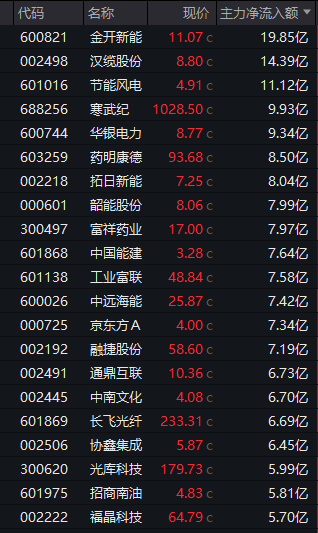  尾盘抢筹明显；新能源板块强势拉升，多股封板；国防军工概念延续热度。 股票财经