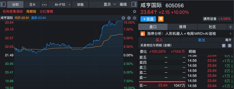  尾盘抢筹明显；新能源板块强势拉升，多股封板；国防军工概念延续热度。 股票财经