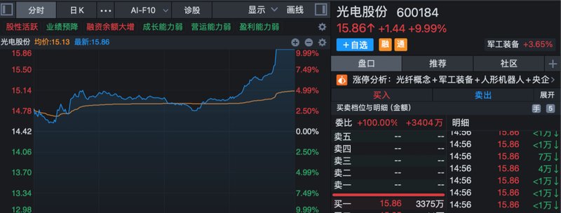 尾盘抢筹明显；新能源板块强势拉升，多股封板；国防军工概念延续热度。 股票财经