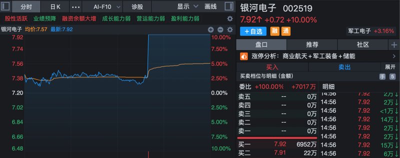  尾盘抢筹明显；新能源板块强势拉升，多股封板；国防军工概念延续热度。 股票财经