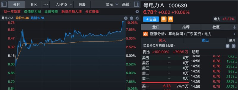  尾盘抢筹明显；新能源板块强势拉升，多股封板；国防军工概念延续热度。 股票财经