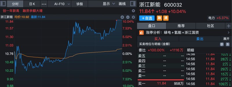  尾盘抢筹明显；新能源板块强势拉升，多股封板；国防军工概念延续热度。 股票财经