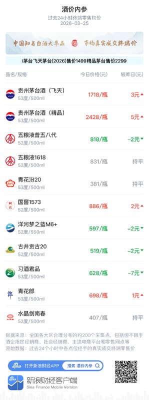 白酒市场动态观察:3月25日终端均价窄幅调整,高端酱香品种表现亮眼;行业论坛探讨新周期突围之道。 股票财经 白酒市场动态观察:3月25日终端均价窄幅调整,高端酱香品种表现亮眼;行业论坛探讨新周期突围之道。 股票财经