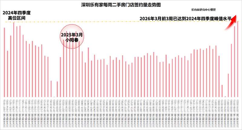 深圳楼市成交数据深度剖析：二手房交易回暖背后的市场底层逻辑