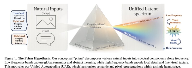  棱镜假说深度解析：如何用一个统一潜空间同时驾驭语义与细节 IT技术