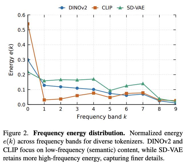  棱镜假说深度解析：如何用一个统一潜空间同时驾驭语义与细节 IT技术