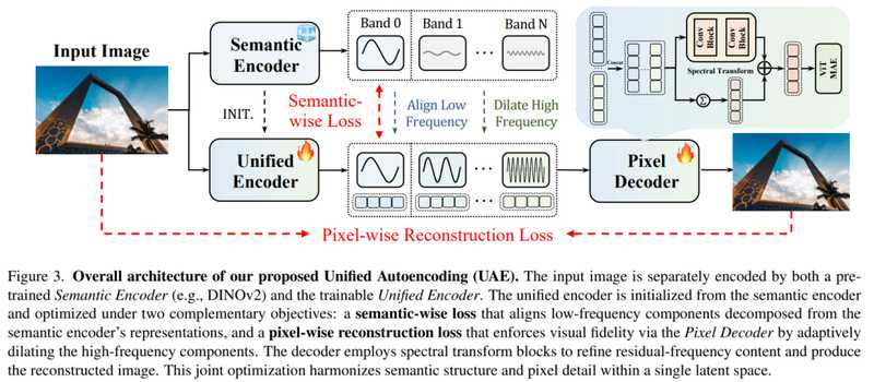  棱镜假说深度解析：如何用一个统一潜空间同时驾驭语义与细节 IT技术