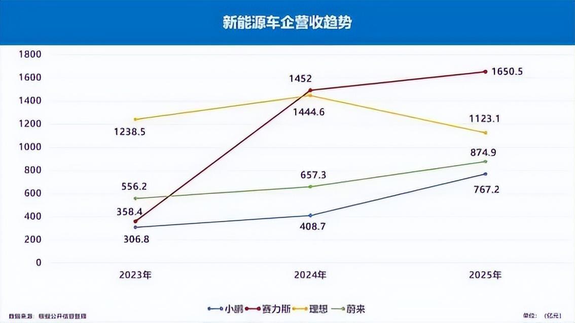  技术财报解码：赛力斯2025数据背后的高端战略护城河 汽车科技