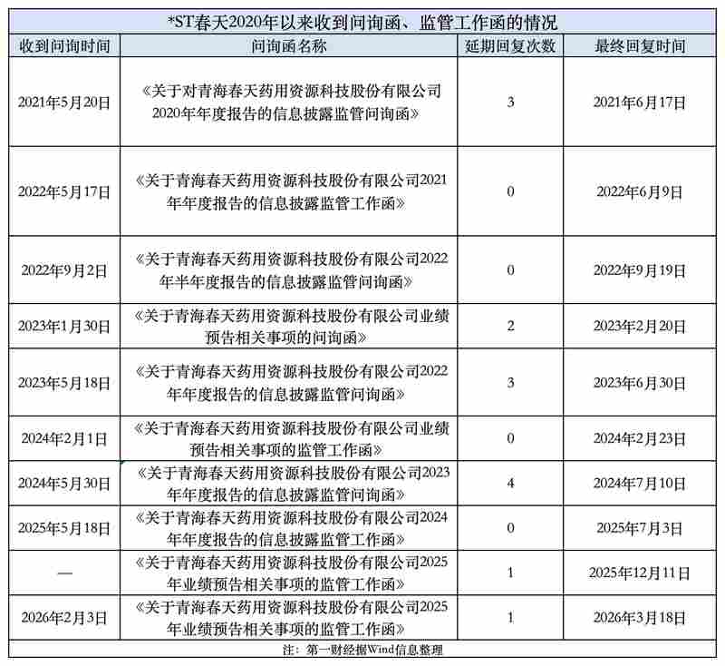  六年十次问询背后：*ST春天预付款迷局与退市危局的深层逻辑 股票财经