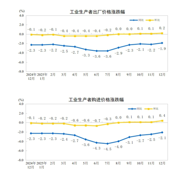  PPI由负转正：透视工业品价格41个月拐点背后的产业逻辑 股票财经