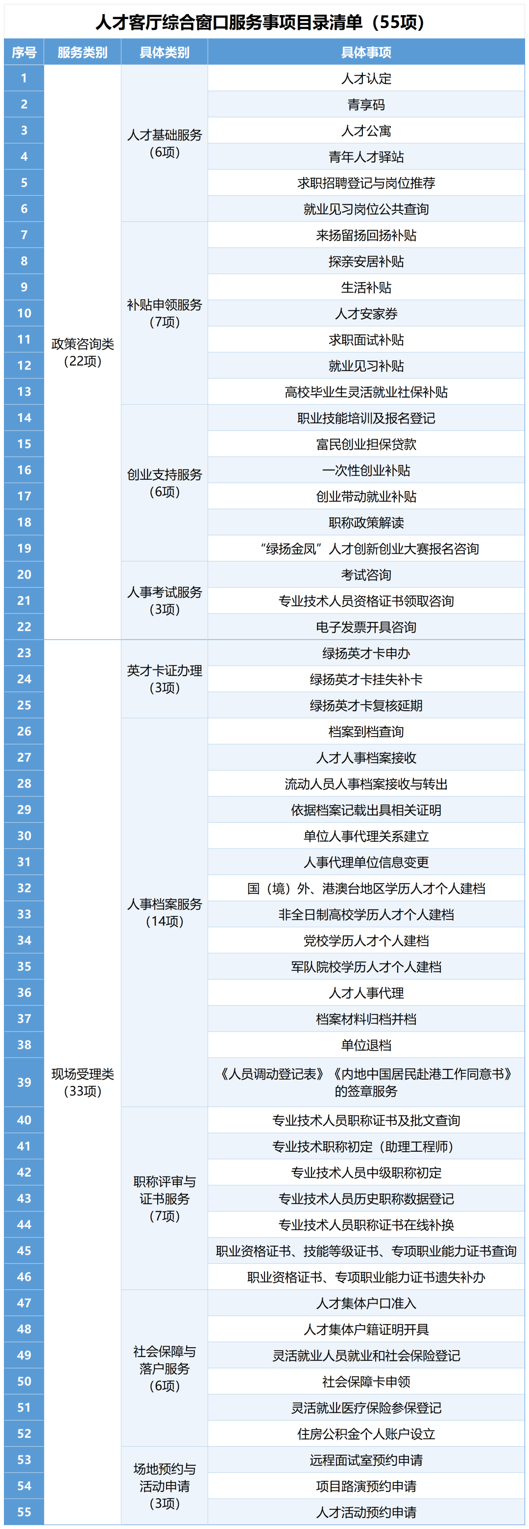  扬州人才服务数字化转型新范式：55项一站式不打烊的架构设计与创新价值 新闻