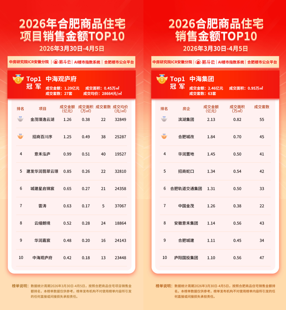 【技术解码】合肥楼市第14周数据复盘：K型分化下的价值锚定逻辑与选盘方法论