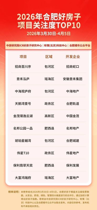  【技术解码】合肥楼市第14周数据复盘：K型分化下的价值锚定逻辑与选盘方法论 房产家居