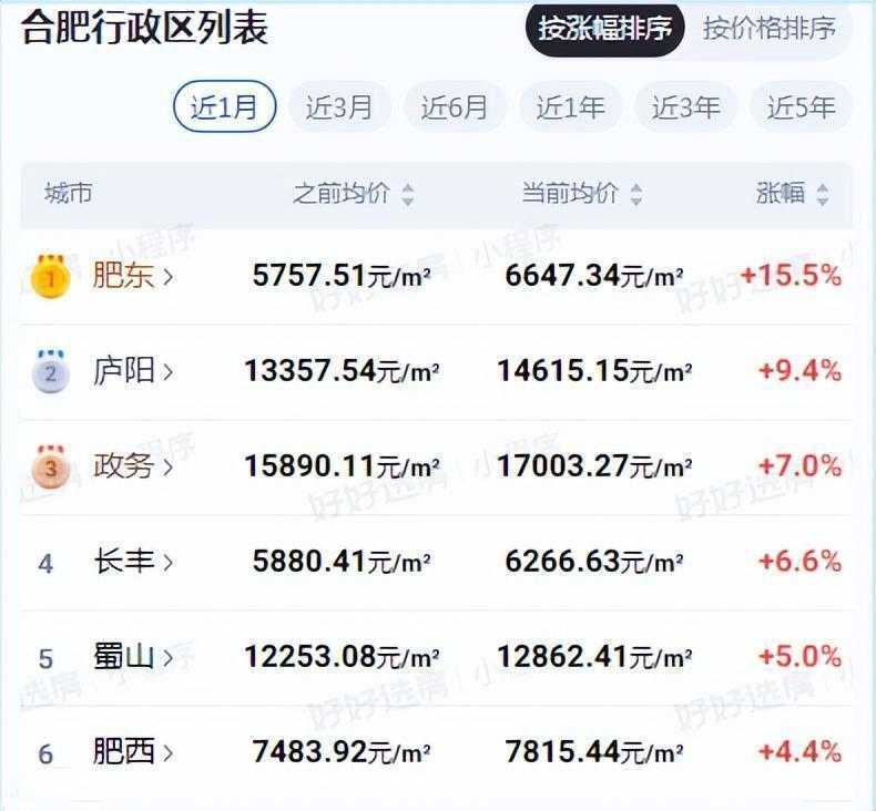  【技术解码】合肥楼市第14周数据复盘：K型分化下的价值锚定逻辑与选盘方法论 房产家居